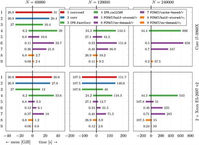 Memory-Efficient Analysis of Dense Functional Connectomes